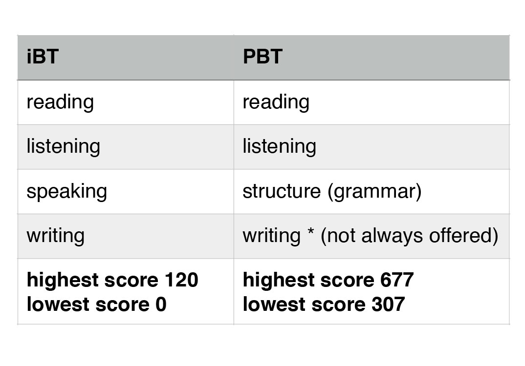 What is the difference between the TOEFL iBT and TOEFL PBT
